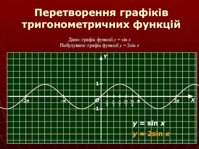 Перетворення графіків тригонометричних функцій Дано: графік функції y = sin