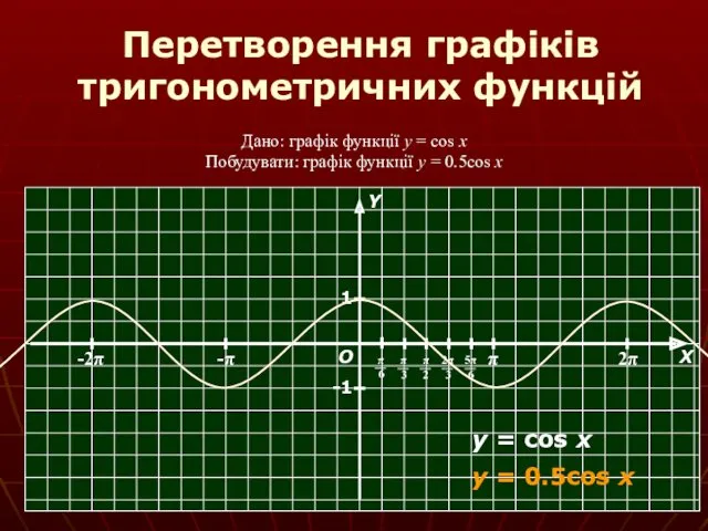 Перетворення графіків тригонометричних функцій Дано: графік функції y = cos