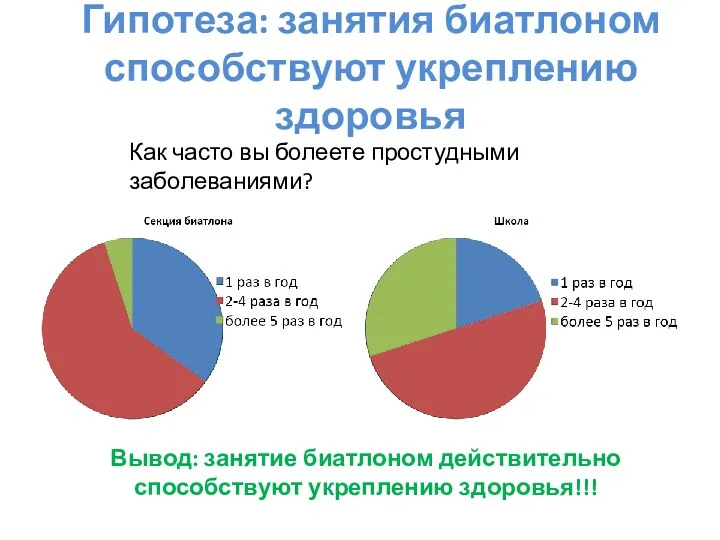 Гипотеза: занятия биатлоном способствуют укреплению здоровья Как часто вы болеете