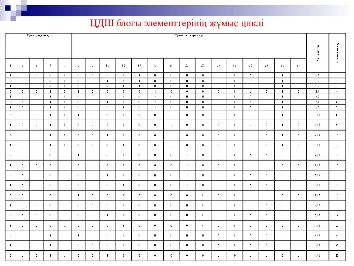 ЦДШ блогы элементтерінің жұмыс циклі