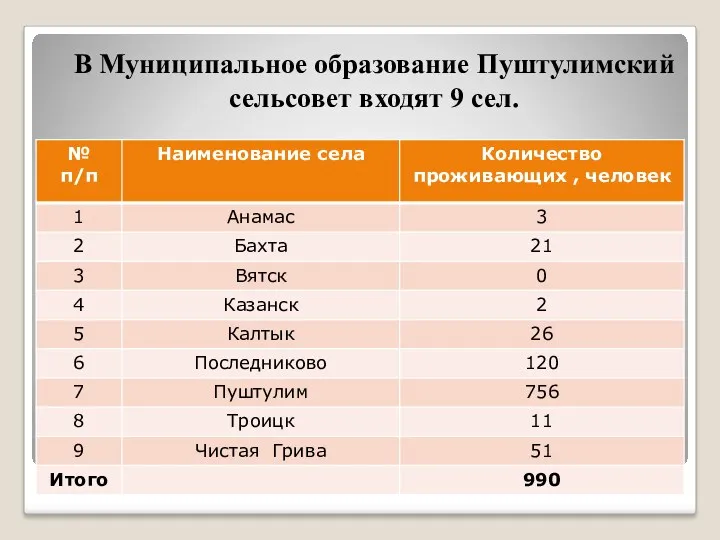 Численность населения по состоянию на 01.01.2021г В Муниципальное образование Пуштулимский сельсовет входят 9 сел.