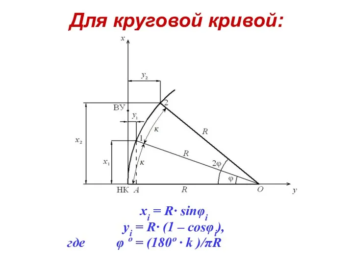 Для круговой кривой: xi = R∙ sinφi yi = R∙ (1 – cosφi),