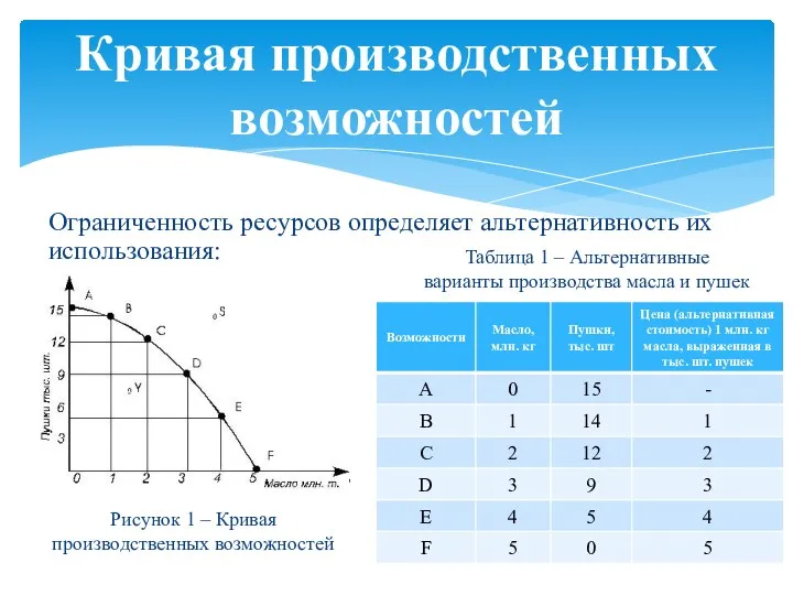 Ограниченность ресурсов определяет альтернативность их использования: Кривая производственных возможностей Рисунок