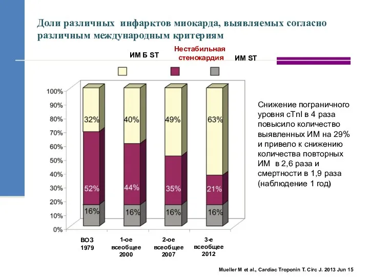 Доли различных инфарктов миокарда, выявляемых согласно различным международным критериям ИМ