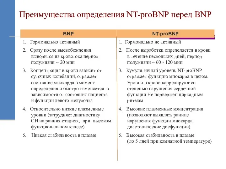 Преимущества определения NT-proBNP перед BNP