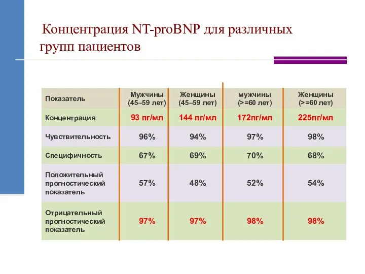 Концентрация NT-proBNP для различных групп пациентов