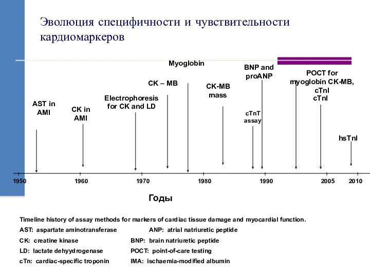 Эволюция специфичности и чувствительности кардиомаркеров 1950 1960 1970 1980 1990