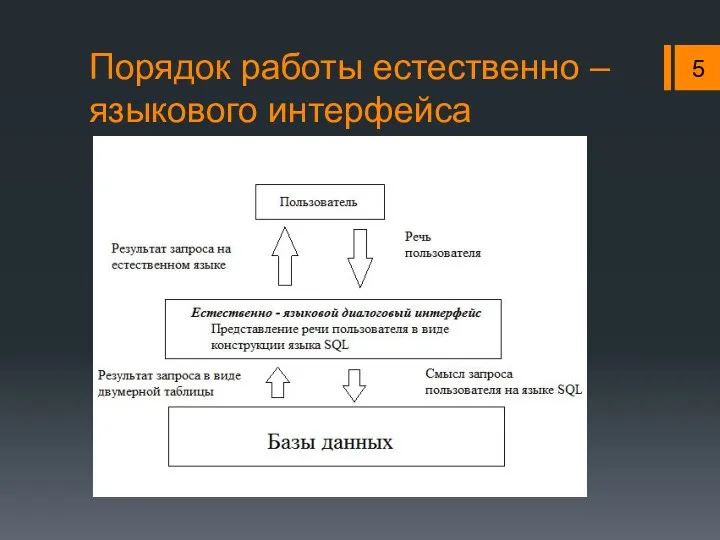 Порядок работы естественно – языкового интерфейса 5