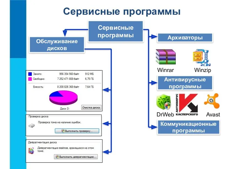 Сервисные программы Сервисные программы Обслуживание дисков Winrar Winzip Архиваторы Антивирусные программы Коммуникационные программы DrWeb Avast