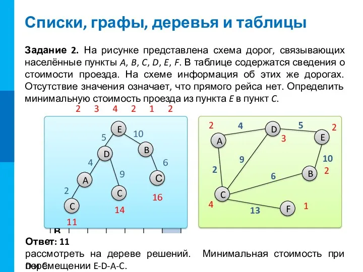 Списки, графы, деревья и таблицы Задание 2. На рисунке представлена