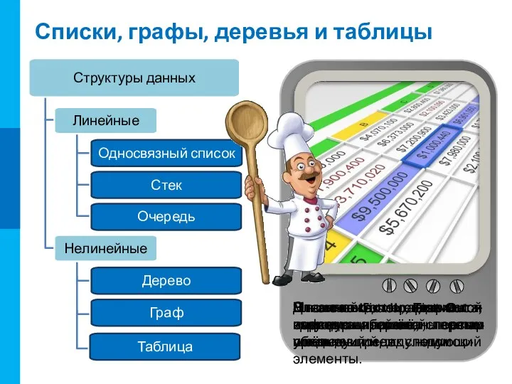 Списки, графы, деревья и таблицы Структуры данных Линейные Односвязный список