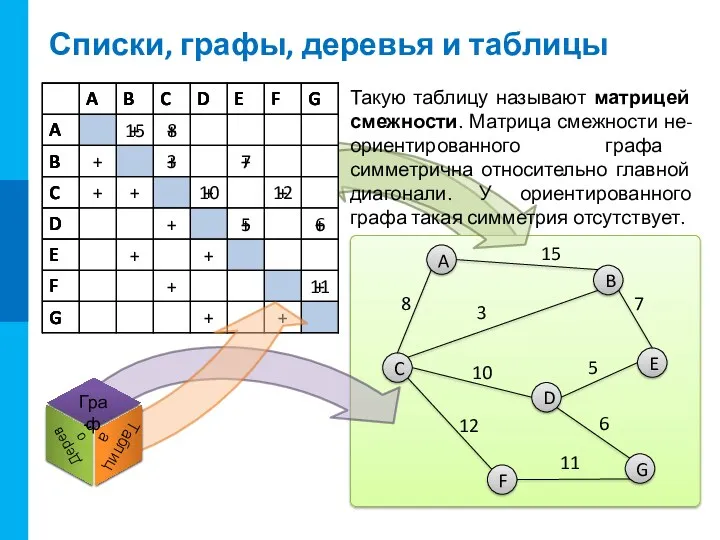 Списки, графы, деревья и таблицы Такую таблицу называют матрицей смежности.