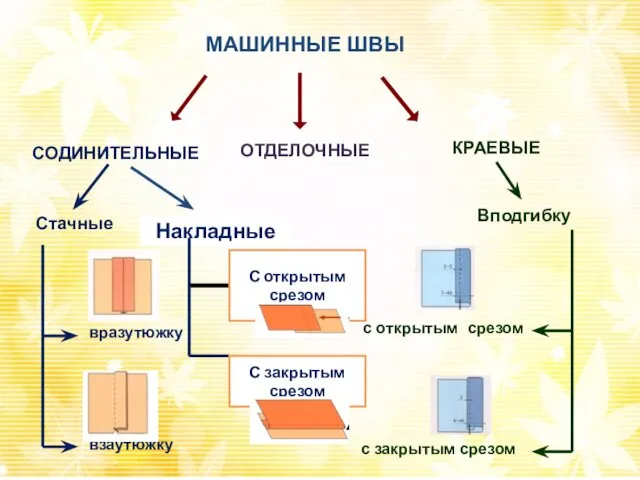 МАШИННЫЕ ШВЫ СОДИНИТЕЛЬНЫЕ КРАЕВЫЕ ОТДЕЛОЧНЫЕ взаутюжку вразутюжку с открытым срезом