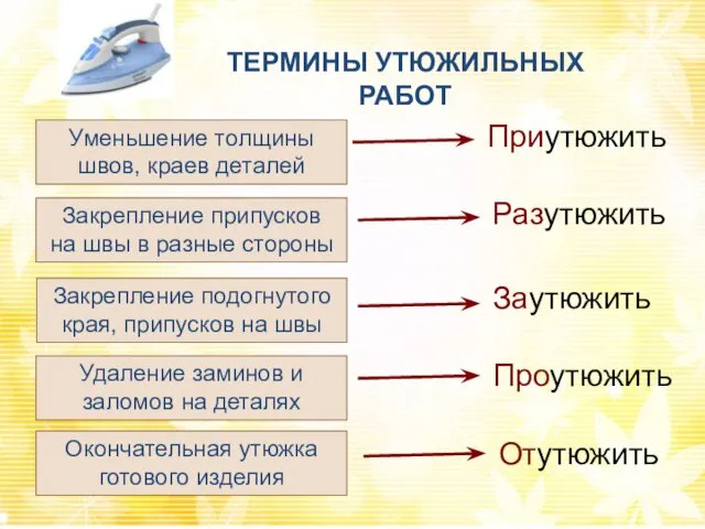 ТЕРМИНЫ УТЮЖИЛЬНЫХ РАБОТ Приутюжить Уменьшение толщины швов, краев деталей Закрепление