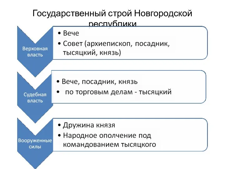 Государственный строй Новгородской республики