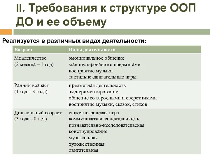 Реализуется в различных видах деятельности: II. Требования к структуре ООП ДО и ее объему