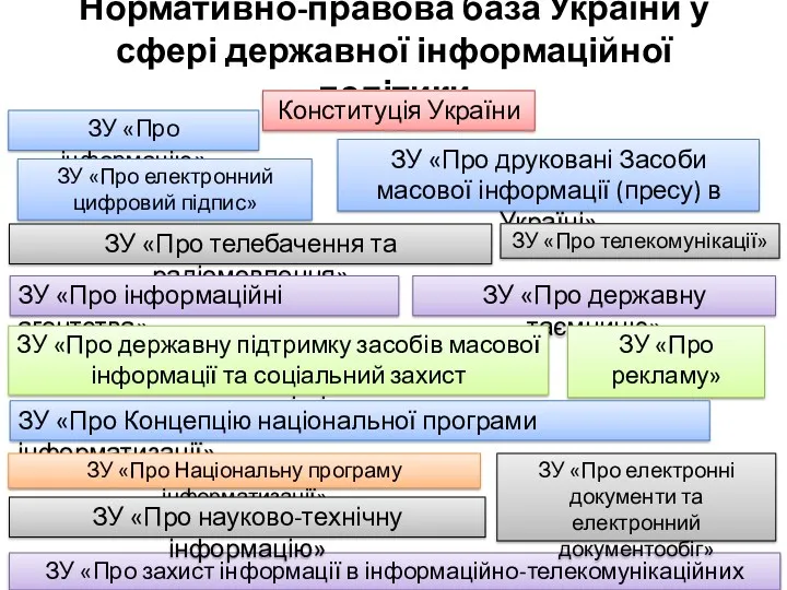 Нормативно-правова база України у сфері державної інформаційної політики Конституція України