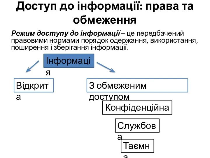 Доступ до інформації: права та обмеження Режим доступу до інформації