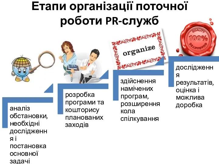 Етапи організації поточної роботи PR-служб