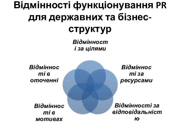 Відмінності функціонування PR для державних та бізнес-структур