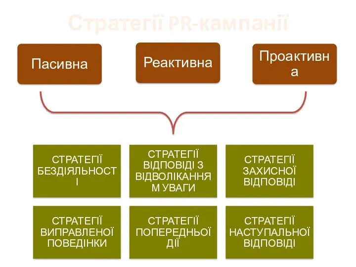 Стратегії PR-кампанії