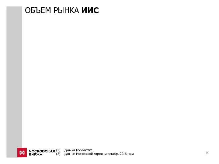 ОБЪЕМ РЫНКА ИИС Данные Госкомстат Данные Московской Биржи на декабрь 2016 года