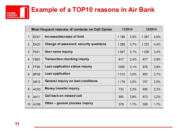 Example of a TOP10 reasons in Air Bank Most frequent