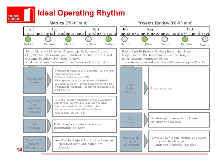 Ideal Operating Rhythm Monthly CSP Review Research / Direct Customer