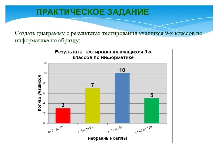 ПРАКТИЧЕСКОЕ ЗАДАНИЕ Создать диаграмму о результатах тестирования учащихся 9-х классов по информатике по образцу: