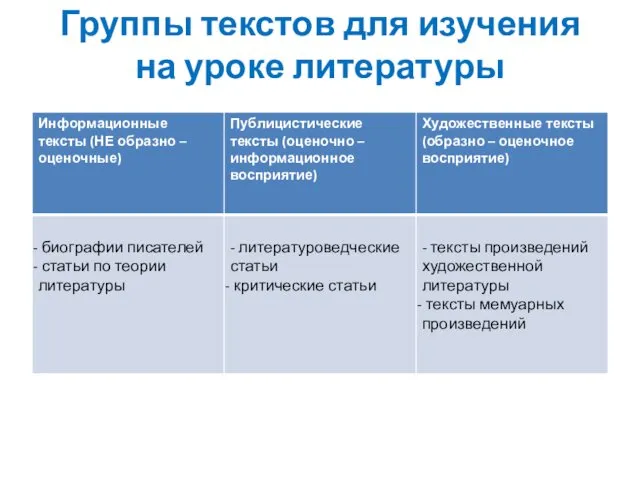 Группы текстов для изучения на уроке литературы