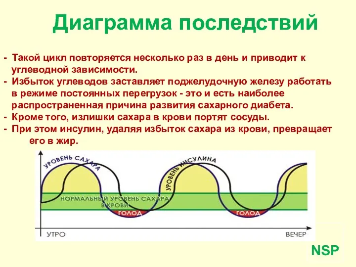 Диаграмма последствий - Такой цикл повторяется несколько раз в день