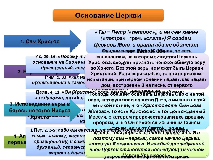 Основание Церкви Иисус Христос в Священном Писании Сам нередко называется