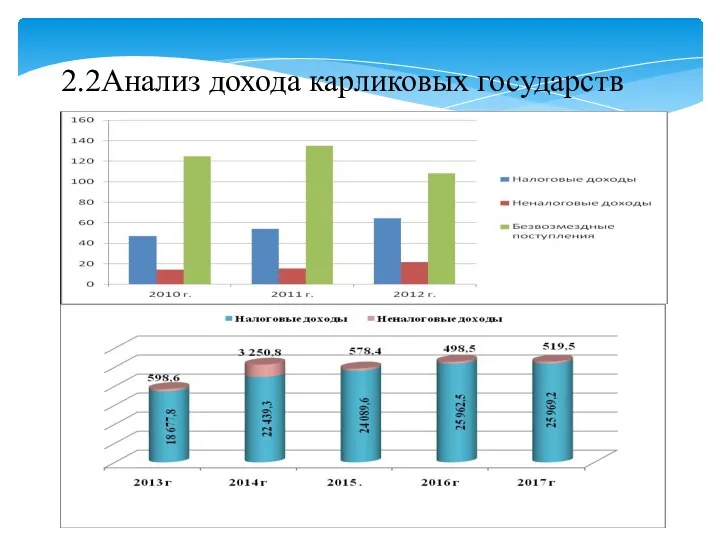 2.2Анализ дохода карликовых государств