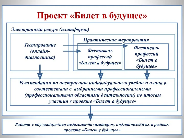 Работа с обучающимися педагогов-навигаторов, подготовленных в рамках проекта «Билет в