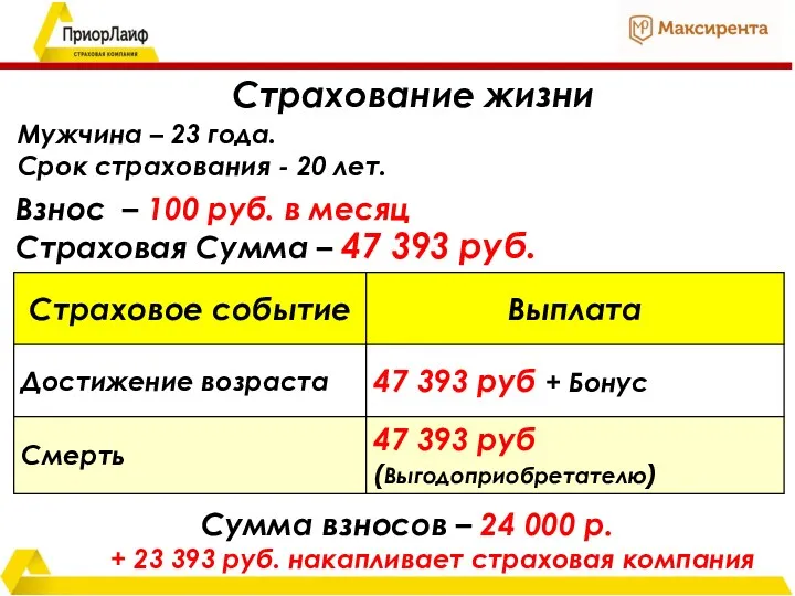 Страховая Сумма – 47 393 руб. Мужчина – 23 года.