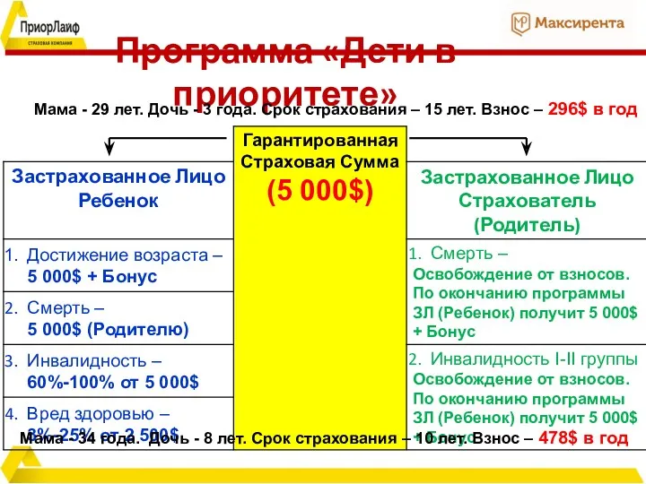 Программа «Дети в приоритете» Мама - 29 лет. Дочь -