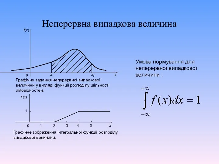 Неперервна випадкова величина Умова нормування для неперервної випадкової величини :