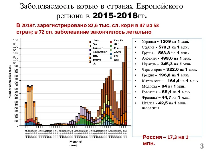 Заболеваемость корью в странах Европейского региона в 2015-2018гг. Украина -