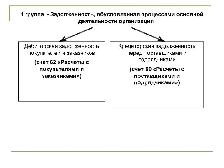 1 группа - Задолженность, обусловленная процессами основной деятельности организации Дебиторская задолженность покупателей и