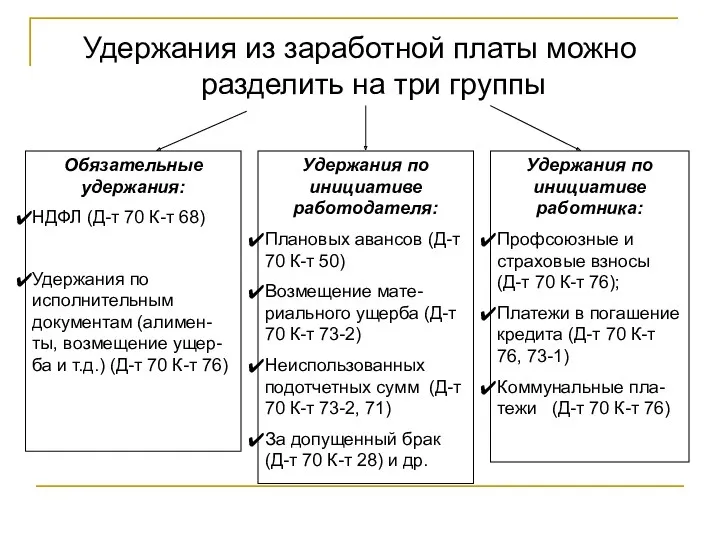 Удержания из заработной платы можно разделить на три группы Обязательные удержания: НДФЛ (Д-т