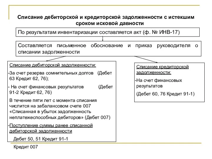 Списание дебиторской и кредиторской задолженности с истекшим сроком исковой давности По результатам инвентаризации