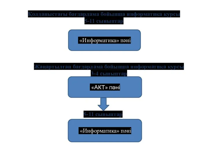 Қолданыстағы бағдарлама бойынша информатика курсы 5-11 сыныптар 5-11 сыныптар «Информатика»
