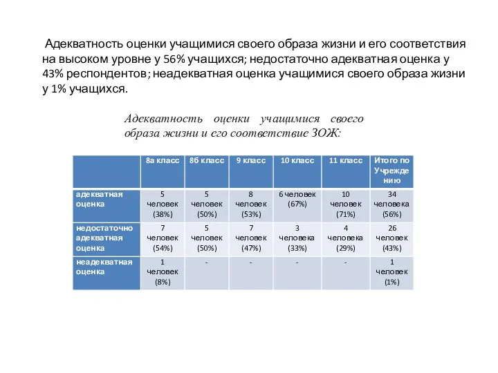 Адекватность оценки учащимися своего образа жизни и его соответствия на