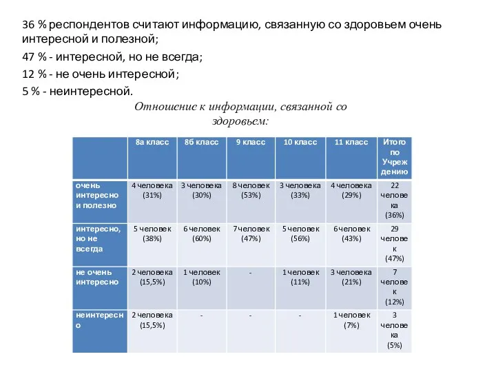 36 % респондентов считают информацию, связанную со здоровьем очень интересной