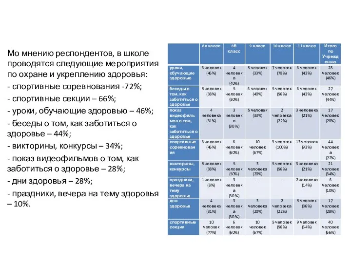 Мо мнению респондентов, в школе проводятся следующие мероприятия по охране