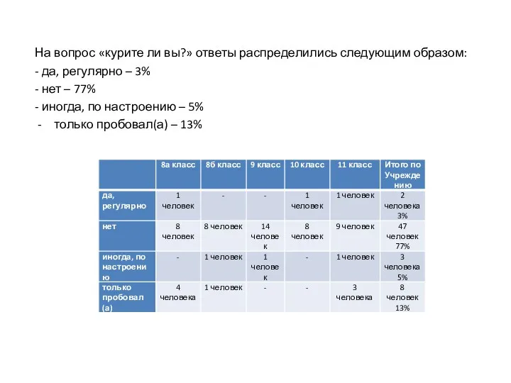 На вопрос «курите ли вы?» ответы распределились следующим образом: -