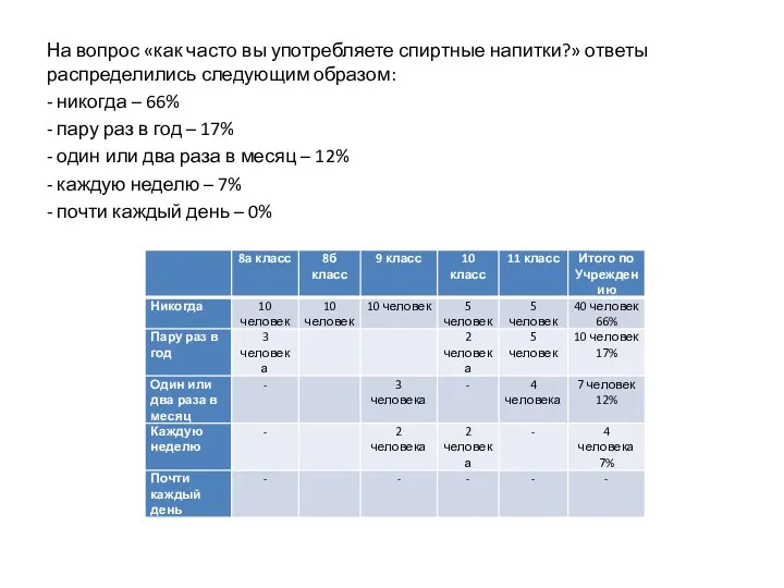 На вопрос «как часто вы употребляете спиртные напитки?» ответы распределились