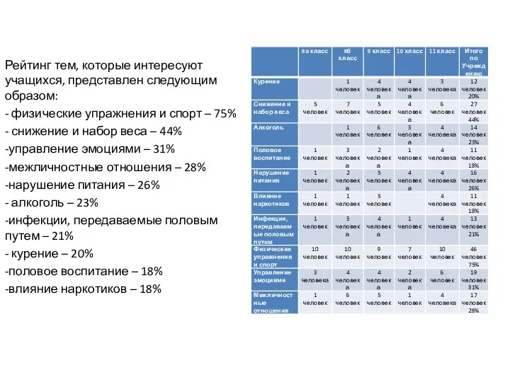 Рейтинг тем, которые интересуют учащихся, представлен следующим образом: - физические