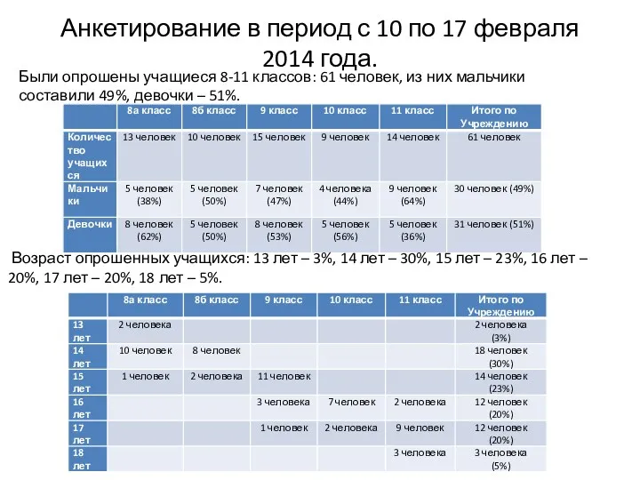 Анкетирование в период с 10 по 17 февраля 2014 года.