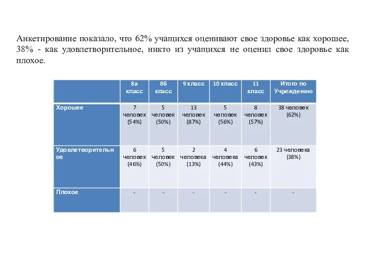 Анкетирование показало, что 62% учащихся оценивают свое здоровье как хорошее,